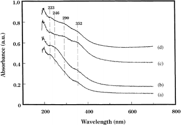 Diffuse reflectance UV-Vis spectra of (a) 4% Ag/Al2O3, (b) 4% Ag/0.05% Rh/Al2O3, (c) 4% Ag/0.05% Ir/Al2O3 and (d) 4% Ag/0.05% Ru/Al2O3. Reprinted from Appl. Catal., B, 44, K. Sato, T. Yoshinari, Y. Kintaichi, M. Haneda and H. Hamada, Remarkable promoting effect of rhodium on the catalytic performance of Ag/Al2O3 for the selective reduction of NO with decane, pp. 67–78, © 2003, with permission from Elsevier.50