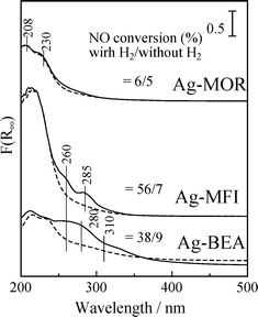 UV-Vis spectra of Ag–MFI, Ag–BEA, Ag–MOR and Ag–Y after (dotted line) C3H8-SCR and (solid line) C3H8-SCR with 0.5% H2 at 573 K. Conditions: NO = 0.1%, C3H8 = 0.1% and O2 = 10%.