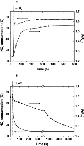 Effect of hydrogen switching on and off on decane-SCR-NO over Ag/Al2O3 at 523 K, 0.1% NO, 0.06% decane, 6% O2 and 0 or 0.2% H2. GHSV = 60 000 h−1. NOx consumption and intensity of the UV-Vis band at 31 000 cm−1 (323 nm) as a function of time and hydrogen switching (A) on and (B) off. Reprinted from J. Catal., 232, P. Sazama, L. Čapek, H. Drobná, Z. Sobalík, J. Dědeček, K Arve and B. Wichterlová, Enhancement of decane-SCR-NOx over Ag/alumina by hydrogen. Reaction kinetics and in situ FTIR and UV–vis study, pp. 302–317, © 2005, with permission from Elsevier.92