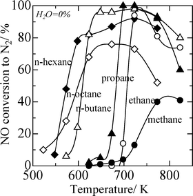 NO conversion to N2 on Ag/Al2O3 catalyst using various n-alkanes in the absence of water vapour. Conditions: NO = 1000 ppm, HC = 6000 ppm C, O2 = 10%, and W/F = 0.12 g s ml−1 except for methane-SCR (W/F = 0.9 g s ml−1).
