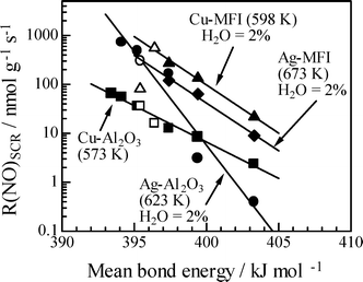 Reaction rate of NO in SCR by various alkanes over Cu and Ag catalysts as a function of mean bond energy of linear (solid symbols) and branched (open symbols) alkanes. Reprinted from Appl. Catal., B, 37, J. Shibata, K. Shimizu, A. Satsuma and T. Hattori, Influence of hydrocarbon structure on selective catalytic reduction of NO by hydrocarbons over Cu–Al2O3, pp. 197–204, © 2002, with permission from Elsevier.70