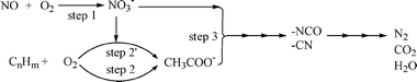 Proposed reaction scheme of the HC-SCR reaction on alumina-based catalysts.