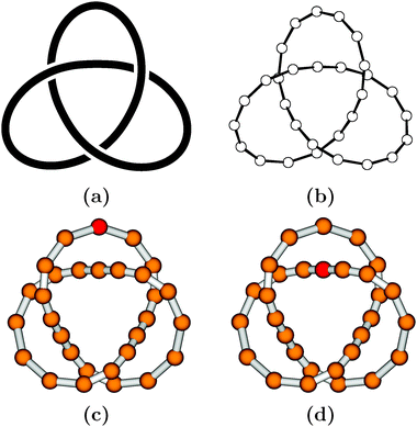 Some topologically equivalent representations of the trefoil knot 31: (a) as a smooth space curve in 3-space (generated with KnotPlot2), see also Fig. 1; (b) as a simple polygonal representation with beads (generated with ORTEP10); (c, d) similar to (b), but with shaded beads and a single bead labelled by a different shade (generated with MOLDEN11). Every bead may be replaced by some monomeric unit, to obtain a molecular representation of the knot.