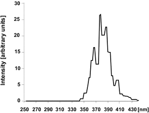 Spectral analysis of Sellamed 24 000 (reproduced from H. Stege, Technische Ausrüstung - Geräteübersicht, in Handbuch der dermatologischen Phototherapie und Photodiagnostik, ed. J. Krutmann and H. Hönigsmann, Springer, Berlin, Heidelberg, 1997, pp. 368–388).