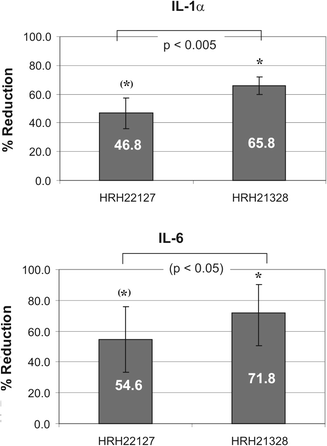 Reduction of UVA1-induced IL-1α and IL-6 expression in human dermal fibroblasts by HRH22127 and HRH21238. The values are expressed as the % reduction relative to the control (= 0% reduction, pure ethanol). Mean values from 3 independent experiments with quadruple determinations each. Symbols: * p < 0.05 vs. control in all 3 experiments; (*) p < 0.05 vs. control in 2 out of 3 experiments; IL-1α: p < 0.005 for HRH22127 and HRH21238 in all 3 experiments. IL-6: p < 0.05 for HRH22127 vs. HRH21238 in 2 of 3 experiments.