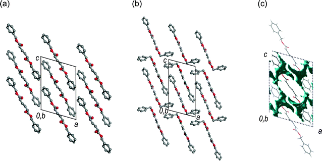 Single crystal structures of (a) 1 and (b) 2. Gray and red circles represent carbon and oxygen atoms, respectively. Hydrogen atoms are omitted for clarity. (c) Drawing of void space (blue) in the unit cell for 1.