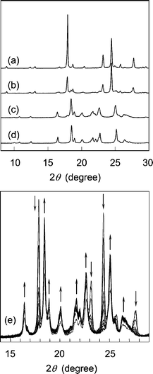 Powder X-ray diffraction profile of 1 at different conversions during the photoisomerization at room temperature. (a) 10.6%, (b) 34.0%, (c) 97.5%, and (d) 2 recrystallized from a solution. (e) Change in the profile during the photoirradiation for 20 to 120 h at 10 h interval. For the photoirradiation, an ultra-high pressure mercury lamp (500 W) and an infrared absorption filter IRA-25S were used.