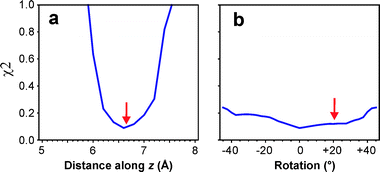 Sum of squares difference (χ2) between experimental 1H CISs of the 1 : 1 toluene–calixarene complex and CISs calculated from the CIS maps as a function of (a) distance between centre of toluene ring and bottom of calixarene cavity along the z axis (four-fold rotation axis) with rotation fixed at 0° and (b) rotation of toluene molecule about the z axis with position fixed at 6.6 Å above the bottom of the cavity. The rotation angle refers to the clockwise rotation of the plane of the toluene ring away from the plane defined by the dashed line in Fig. 2a. The arrows indicate the position of the toluene molecule in the single-crystal XRD structure.