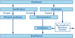 Thermochemical and biological routes to second generation bioethanol (source: Sustainable biofuels: prospects and challenges, RS Policy document 01/08, ISBN 978 0 85403 662 2. Reproduced with permission of The Royal Society).