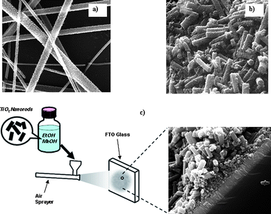 
            Scanning electron micrographs of (a) TiO2 nanofibers prepared in our laboratory. (b) TiO2 rod electrode made by mechanical grinding of brittle TiO2 nanofibers. (c) Spraying of TiO2nanorods onto the surface of FTO glass to make a photoanode for a DSSC.