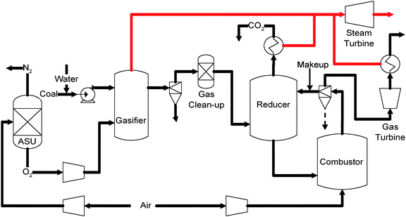 Schematic flow diagram of syngas chemical looping combustion processes.
