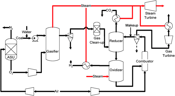 Simplified schematic of the Syngas Chemical Looping process.