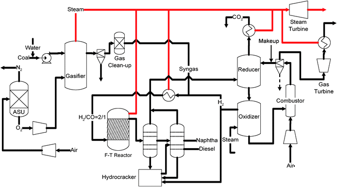 Syngas Chemical Looping enhanced Coal-to-Liquids (SCL–CTL) process.