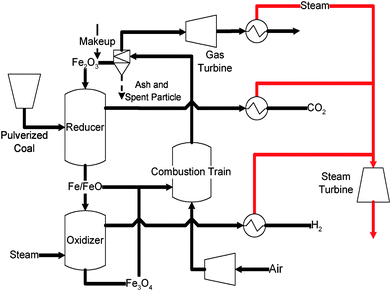 Schematic diagram of Coal-Direct Chemical Looping process.