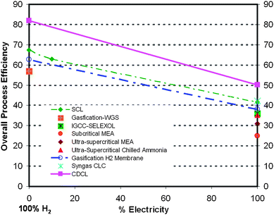 Efficiency comparisons among various coal conversion technologies with >90% CO2 captureKey Assumptions for Fig. 16:Illinois #6 coal is used in all cases;For SCL, Syngas–CLC, IGCC–Selexol, and Gasification–WGS, a GE quench gasifier is used. A GE 7H gas turbine combined cycle system is used to generate electricity;Sub-critical plant operates at 17.5 MPa/538 °C/538 °C, ultra-supercritical plant operates at 26 MPa/600 °C/600 °C;CO2 is compressed to 15.20 MPa (150 atm) for sequestration.