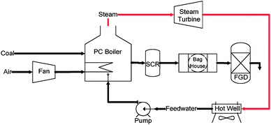 Simplified schematic diagram of a Pulverized Coal (PC) combustion process for power generation.