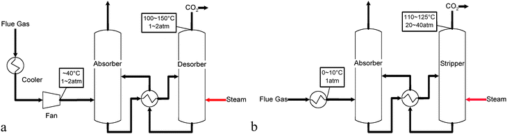 Conceptual schematic of (a) the MEA scrubbing technology for CO2 separation; (b) the Chilled Ammonia technology for CO2 separation.
