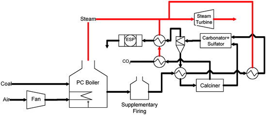 Conceptual schematic of Carbonation–Calcination Reaction (CCR) process integration in a 300 MWe coal fired power plant depicting heat integration strategies.