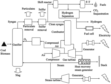 Schematic diagram of coal gasification processes.63