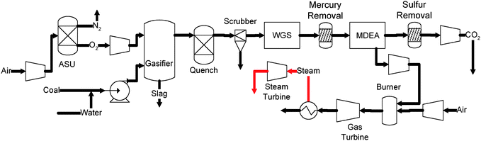 IGCC process with CO2 capture.