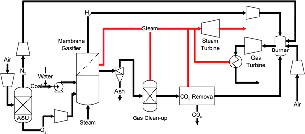 Integrated membrane separation with gasifier.121