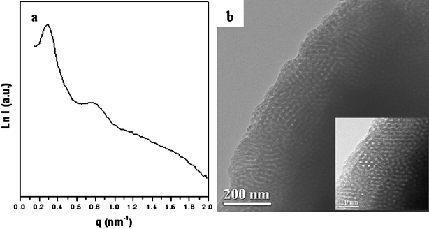 
          SAXS pattern (a) and TEM image (b) of the mesoporous carbonaceous sample synthesized with the composition phenol/formaldehyde/PEO-b-PMMA (molar ratio = 1 : 2 : 0.00157) after pyrolysis at 450 °C.