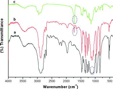 
          FT-IR spectra of (a) PEO5000, (b) the macroinitiator PEO-Br and (c) the diblock copolymer PEO-b-PMMA.