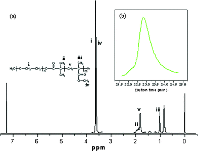 
          1H NMR spectrum (a) and GPC trace (b) of the diblock copolymer PEO-b-PMMA prepared using an ARTP method.