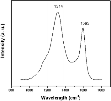 
          Raman spectra of mesoporous carbon FDU-18-800 with a G band at 1595 cm−1 and a D band at 1314 cm−1 with an intensity ratio IG/ID of 0.59, suggesting the obtained mesoporous carbon has a low degree of graphitization.