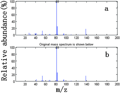 Standard mass spectrum (a) and resolved mass spectrum (b) of 2-pentyl-furan.