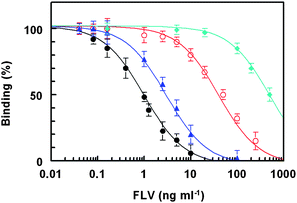 Affinity of antisera from rabbits No. 1 (●), No. 2 (▲), No. 3 (○), and No. 4 (♦) for FLV. FLV-BSA was coated onto the microwell plates. Antiserum samples were transferred into the microwells. Binding reaction was allowed to proceed and the signals were generated as described in the Experimental Section.