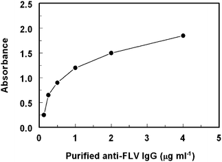 
            Titration of the purified anti-FLV IgG antibodyversus immobilized FLV-BSA conjugate.