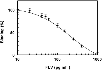 Calibration curve for determination of FLV in plasma by ELISA.