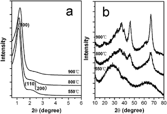 (a) Small- and (b) wide-angle XRD patterns of the alumina monoliths calcined at different temperatures.