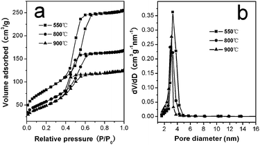 (a) Nitrogen adsorption–desorption isotherms and (b) pore-size distributions of the mesoporous alumina monoliths calcined at various temperatures.