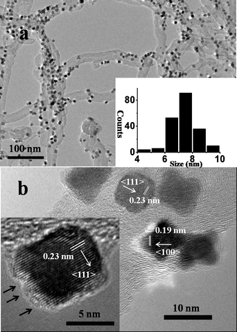 TEM (a) and HRTEM (b) images of Pt nanocrystals attached on CNTs when the ratio of NO2−/Pt is 6. The inset in (a) is the diameter distribution histogram, and the inset in (b) shows the atomic steps on the Pt(111) surface indicated by the black arrows.