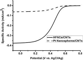 Specific activity curves of HFNCs/CNTs and Pt nanospheres/CNTs with a scanning rate of 5 mV s−1 in O2-saturated HClO4 solution (0.1 M), the rotation speed is 1600 rpm.