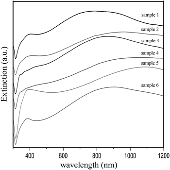 
          UV-Vis extinction spectra taken from the aqueous solutions of Ag nanopheres.