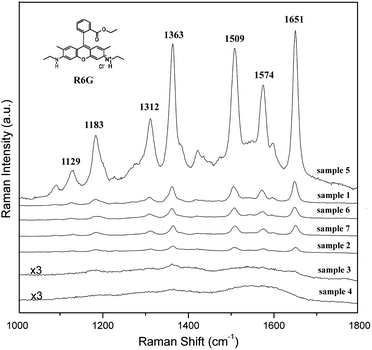 
          SERS spectra of 1 μM R6G molecules obtained from Ag nanospheres with different surface morphology. For comparison, 30-nm Ag nanoparticles were used as a reference sample (sample 7).