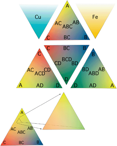 The faces of a tetrahedral 4-component phase diagram where four metals are mixed three at a time in triangles corresponding to ternary phase diagrams. When a promising composition was found, for example the small triangle inset of the ABC ternary mixture on the right, the gradients could be adjusted to expand that region of the ternary phase diagram and the necessary number of iterations could be performed until the best mixture is found. Copper oxide and iron oxide are also printed in a gradient triangle as p- and n-type simple oxide internal standards respectively. Mallouk et al. also used this scheme for the screening of precious metal fuel cell catalysts.62