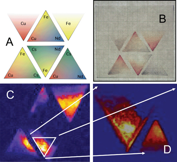 Printing and screening a four-metals-three-at-a-time pattern and a compositional zoom for a Fe-Cs-Nd-Cu system. A. False color template showing the positions and gradients used for printing the four metal precursor solutions. B. Photograph of the printed and fired film. Note the triangular internal standards of α-Fe2O3 and CuO (upper right and left, respectively) with thickness gradients (bottom to top) that are used as internal standards. C. False color photocurrent image of the film shown in B using 514.5 nm illumination under 0.5 V bias in a 0.5 M NaOH solution. The photocurrent produced at a particular “pixel”, relative to the others in the two-dimensional array, is represented by its relative brightness with the most photocurrent in a particular direction (water oxidation in this case) being the brightest. D. Photocurrent scan at 514.5 nm of a triangular composition zoom in on the brightest area of the Fe-Cs-Nd triangle shown in C that has a maximum IPCE value approximately twice that of the α-Fe2O3 internal standard (smaller triangle to the lower right). Expanding the printing gradients within the brightest region of the n-type material created the “zoom in”. Reprinted with permission from Chem. Mater., 2005, 17, 4318. Copyright 2005 American Chemical Society.