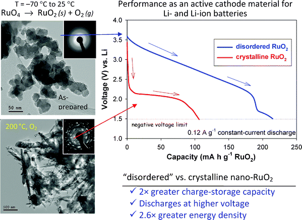 Subambient thermal decomposition of RuO4 in a hydrocarbon solvent yields nanoscopic RuO2 in an anhydrous, but disordered form (upper micrograph and electron diffraction pattern). This form of the nanomaterial exhibits 2× more lithium-ion capacity relative to the same material crystallized into the rutile, but still nanoscopic oxide (lower micrograph and electron-diffraction pattern—adapted from ref. 179 and reproduced with permission; copyright 2007, Royal Society of Chemistry).