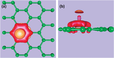 Effects of lithium intercalation into graphite, with associated electron-density redistribution for the adsorption of Li on graphene. (a) Top view of surface of constant Δρ = ρ(graphene + Li) −ρ(graphene) −ρ(Li). The red and orange surfaces correspond to +2.5 and −2.5 × 10−2e a.u.−3, respectively. (b) Side view of constant Δρ. Figure is based on plane wave calculations performed by the authors based on the results and Figure of ref. 133.