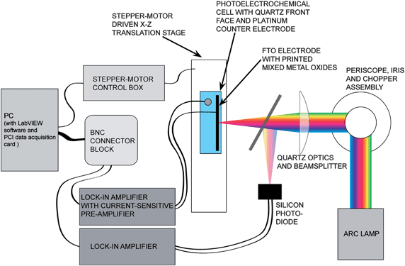 Schematic of the photocurrent apparatus. A Xe arc lamp provided white light illumination that was focused onto the substrate. The entire electrochemical cell was moved using a X–Z translation stage, illuminating in sequence each printed material on the slide. The photocurrent from the mixed-metals oxides, and from a reference Si diode, respectively, were monitored using lock-in amplifiers, and a computer then recorded both values.