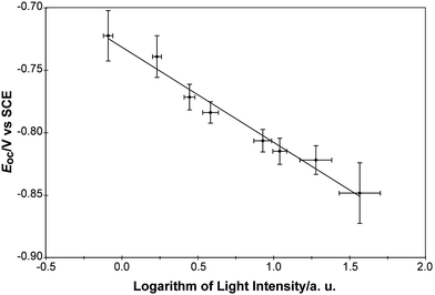 Linear fit of the measured open-circuit potential vs. the logarithm of the light intensity for TiO2 samples. The slope of the fit was −76 ± 12 mV per decade. The sign of the slope indicates that TiO2 is a photoanode.
