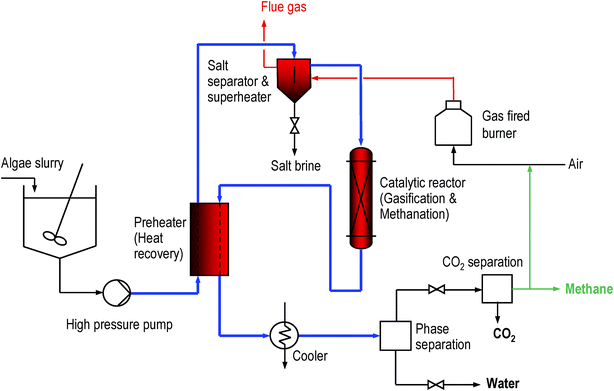Sketch of PSI's catalytic hydrothermal gasification and methanation process.