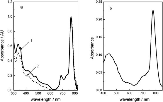 Absorption spectra of naphthalocyanine dyes: (a) in DMF solution, (1) ; (2) ⋯. (b) Absorption spectrum of (1) adsorbed over FTO/TiO2 electrode.