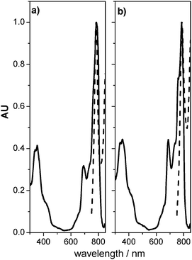 (a) Excitation () and emission () spectra in DMF solution of 1 (a) and 2 (b) naphthalocyanine dyes. λex = 710 nm.