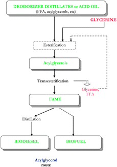 Production of biodiesel/biofuel via acylglycerols route from high acidity feedstocks (deodorizer distillates or acid oils).