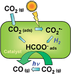 Pictorial diagram showing the proposed mechanism of CO2 photoreduction, using either H2 or CH4 as the reductant, over MgO or ZrO2. From ref. 286–288